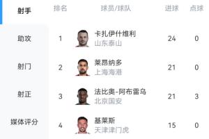 還有2輪！中超射手榜：瓦科3球優(yōu)勢(shì)領(lǐng)跑！萊昂納多、法比奧各21球