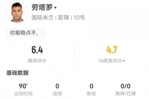 勞塔羅本場4射1正+2失良機 1越位+6對抗2成功 獲評6.4分