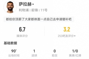 薩拉赫本場4射2正進(jìn)1球+1失良機(jī) 19丟失球權(quán)+11對抗2成功 獲6.7分