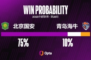 北京國(guó)安12次在中場(chǎng)主場(chǎng)對(duì)青島海牛保持不敗（10勝2平），9場(chǎng)零封