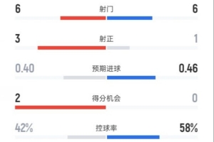 曼聯(lián)半場2-0布萊頓數(shù)據(jù)：射門6-6，射正3-1，控球率42%-58%