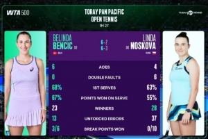 本西奇2-0完勝諾斯科娃，奪得WTA500東京站冠軍&職業(yè)生涯第十冠