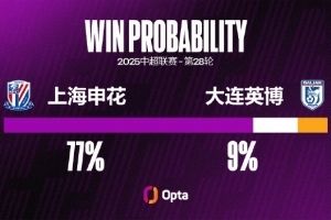 大連英博已經(jīng)4場(chǎng)不勝（2平2負(fù)），這是他們?cè)谥谐铋L(zhǎng)的不勝記錄