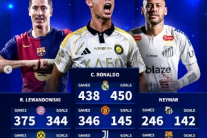 為四家俱樂(lè)部都至少打進(jìn)100球！C羅是首人，萊萬(wàn)、內(nèi)馬爾各3隊(duì)