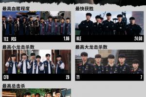 S15瑞士輪最數(shù)據(jù)：TES、PSG取得最高血腥程度 T1拿下最高大龍擊殺數(shù)