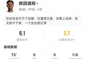 賴(lài)因德斯本場(chǎng)2射0正+0關(guān)鍵傳球 7對(duì)抗0成功+4犯規(guī) 獲評(píng)6.1分