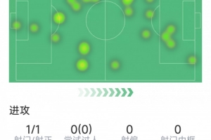麥克托米奈本場數(shù)據(jù)：1粒進球，2次解圍，5次對抗3成功