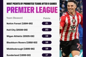 桑德蘭聯(lián)賽前9輪豪取17分！在英超歷史升班馬同期戰(zhàn)績(jī)并列第6位