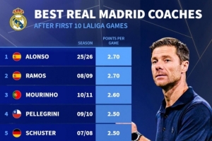 皇馬主帥前10場西甲場均拿分榜：阿隆索2.7分并列居首，穆帥第3
