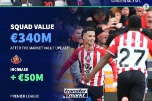 各大聯(lián)賽身價漲/跌最多隊：桑德蘭、科莫大幅上漲，曼城-2千萬