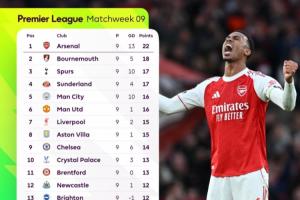 Opta最新英超奪冠概率：阿森納升至近7成！曼城12%利物浦11%