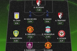 whoscored本輪英超最佳陣：庫(kù)尼亞、姆伯莫領(lǐng)銜，索博、沙德在列