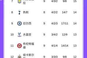 英超積分榜：槍手4分領(lǐng)跑，伯恩茅斯升至第二，曼城輸球跌至第4