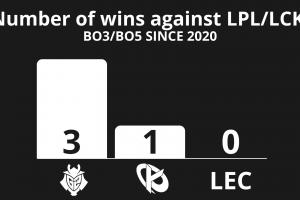 外媒統(tǒng)計：自2020以來歐洲僅G2與KC在系列賽中戰(zhàn)勝過LPL/LCK