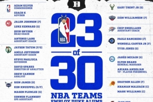 NBA30隊(duì)里有23隊(duì)有杜克系球員或雇員 總裁蕭華也是杜克畢業(yè)！
