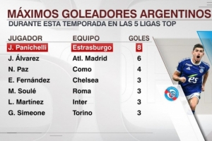 本賽季五大聯(lián)賽阿根廷射手榜：帕尼切利8球領(lǐng)跑，小蜘蛛6球次席