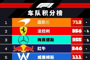 F1車隊積分榜：法拉利1分優(yōu)勢重回第二，三隊爭二保持10分差距