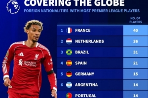 英超各國外援數(shù)：法國40人、荷蘭36人、巴西31人、西班牙21人