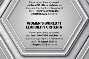 FIFPRO年度最佳11人參選資格標(biāo)準(zhǔn)：男足出戰(zhàn)30場(chǎng)，女足出戰(zhàn)20場(chǎng)