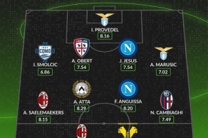 whoscored本輪意甲最佳陣：萊奧、安古伊薩領銜，薩56在列