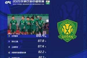 中超第28輪傳球成功率榜：國安88.4%居首，三鎮(zhèn)、申花分居二三位