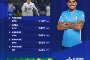 中超第28輪跑動(dòng)榜：英博4人進(jìn)前五，佩尼亞突破14000米創(chuàng)賽季紀(jì)錄