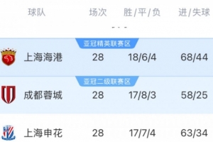豐臻談中超爭冠剎車：成都沒經(jīng)驗可以理解，申花掉鏈子實屬不該