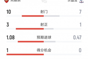 阿森納1-0水晶宮全場數(shù)據(jù)：射門10-7，射正3-1，控球率六四開