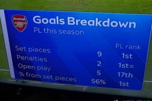 【定位球大師】阿森納的英超16球：定位球9，點球2，運動戰(zhàn)5