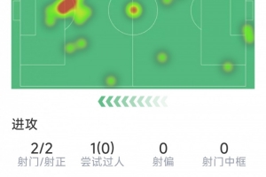 費(fèi)蘭本場(chǎng)數(shù)據(jù)：2次射門均射正，1次關(guān)鍵傳球，3次對(duì)抗0成功