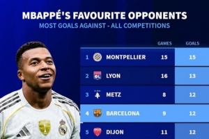 姆巴佩生涯進(jìn)球最多球隊前十：唯一非法國球隊就是巴薩 9場轟12球