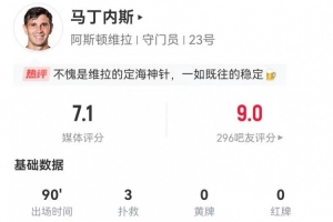 零封曼城！大馬丁本場(chǎng)數(shù)據(jù)：3次撲救禁區(qū)內(nèi)射門(mén) 獲評(píng)7.1分
