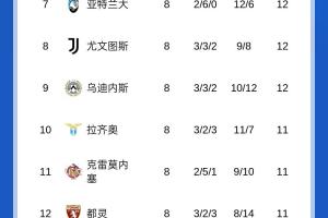 意甲積分榜：那不勒斯、羅馬同分前二，尤文掉至第八