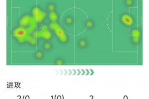 米利唐本場(chǎng)數(shù)據(jù)：1次助攻，4次解圍，4次搶斷，9對(duì)抗7成功