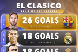 梅西26球領跑國家德比歷史射手榜 小熊6球領跑國家德比現(xiàn)役射手榜