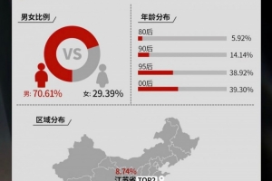 英雄聯(lián)盟S15微數(shù)據(jù)：觀賽男性占比70.61%，00后比例最多達(dá)39.30%