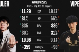 S15瑞士輪階段Ruler、Viper數(shù)據(jù)對(duì)比：Ruler多項(xiàng)領(lǐng)先