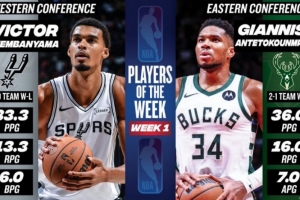 文班場均33+13+6！字母哥場均36+16+7！兩人當選首周東西部周最佳