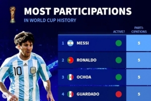 再戰(zhàn)一屆？德轉(zhuǎn)列已參加5屆世界杯球員：現(xiàn)役僅梅西、C羅、奧喬亞