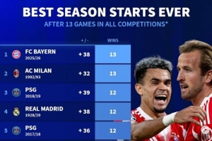 德轉(zhuǎn)列五大聯(lián)賽球隊(duì)賽季前13場(chǎng)最佳開局：拜仁&92年米蘭并列居首