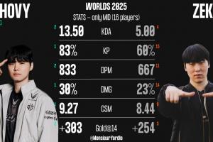 Chovy-Zeka本次世界賽數(shù)據(jù)對(duì)比：Chovy所有數(shù)據(jù)均領(lǐng)先Zeka
