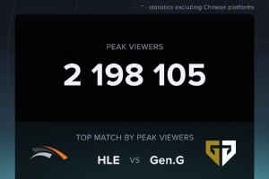 國外數(shù)據(jù)網(wǎng)站統(tǒng)計GENvsHLE收視率：觀賽人數(shù)達(dá)219萬