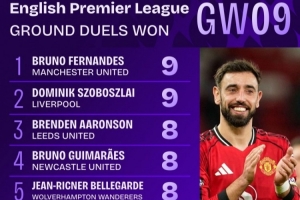 拼了！英超第9輪地面對抗成功榜：B費(fèi)和索博斯洛伊9次并列居首