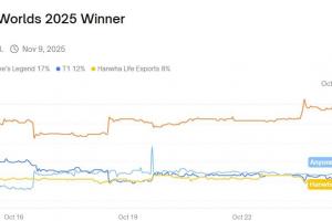 Polymarket預(yù)測2025全球總決賽冠軍：GEN 52%、AL 16.9%、T1 12%、TES 4%