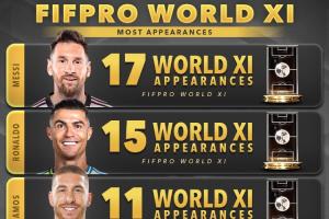 兩座大山！38歲梅西17次、40歲C羅15次入選年度最佳陣，排在前二