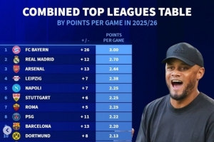 巴薩掉隊！德轉更新本賽季五大聯(lián)賽場均拿分榜：仁皇槍分列前三