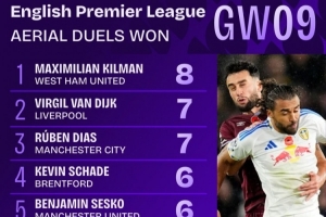 英超第9輪贏得空中對(duì)抗次數(shù)榜：基爾曼8次最多，范戴克等兩人7次