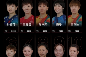 WTT女單最新世界排名：國乒包攬前五，孫穎莎、王曼昱、陳幸同前3