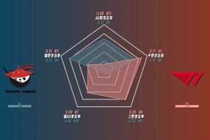 ALvsT1數(shù)據(jù)前瞻：Flandre場均經(jīng)濟(jì)差高達(dá)1820位列第一！