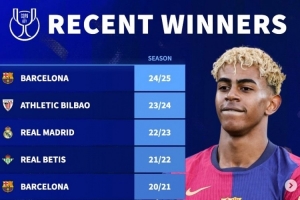 德轉(zhuǎn)列近10年國(guó)王杯冠軍：巴薩5次登頂，皇馬僅在2023年奪冠